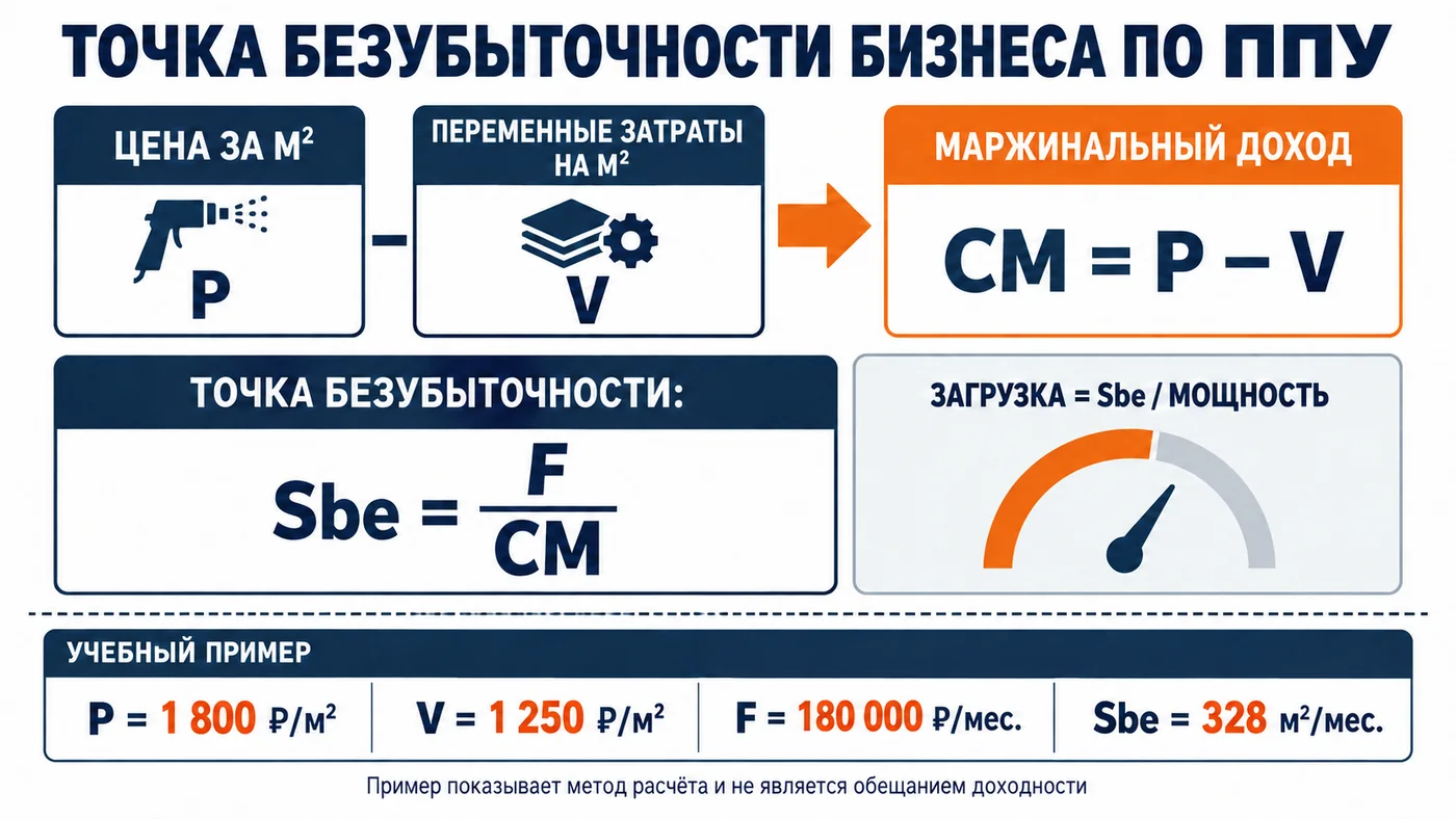 Формулы маржинального дохода и точки безубыточности бизнеса по ППУ