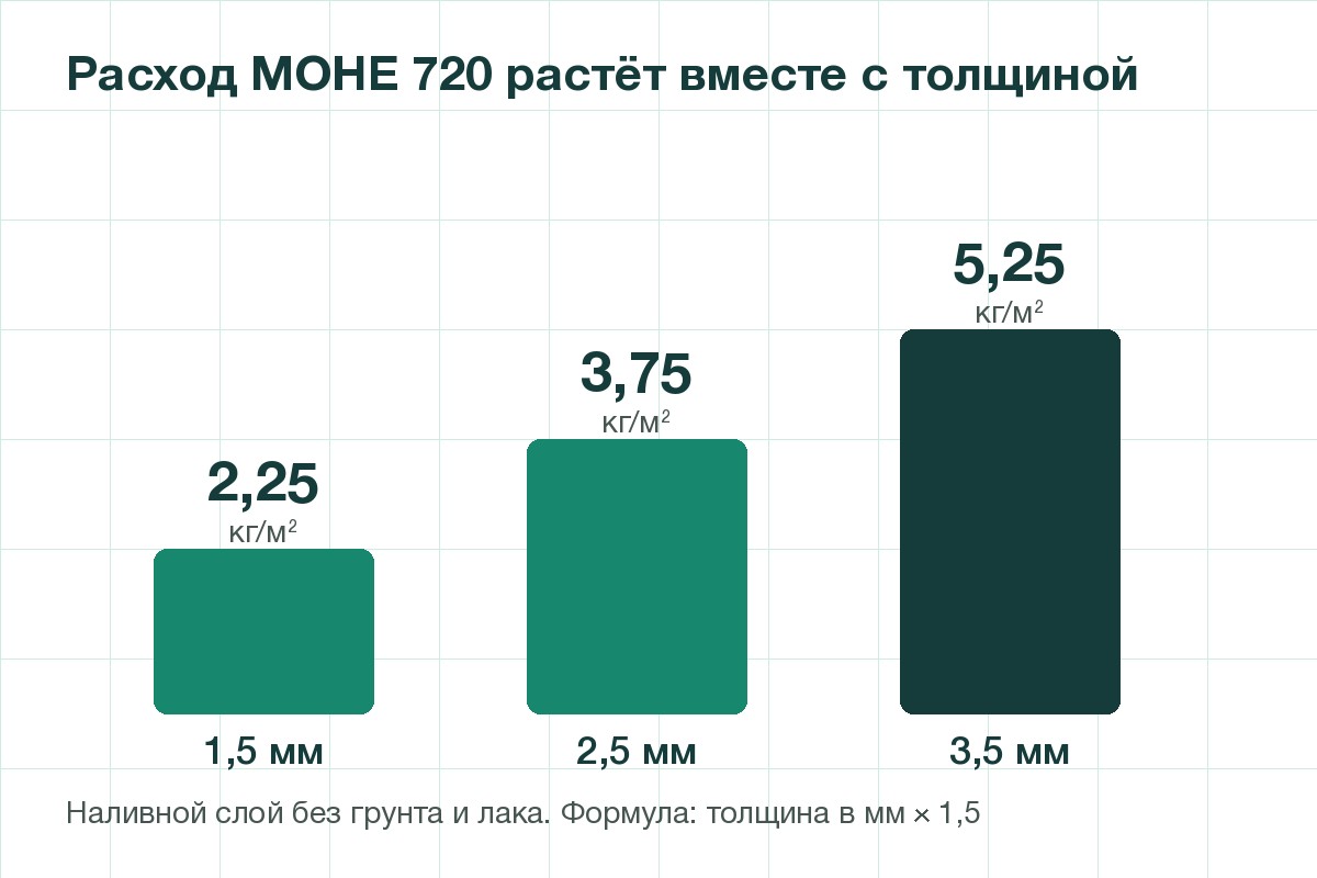 Расход МОНЕ 720 при толщине 1,5, 2,5 и 3,5 мм
