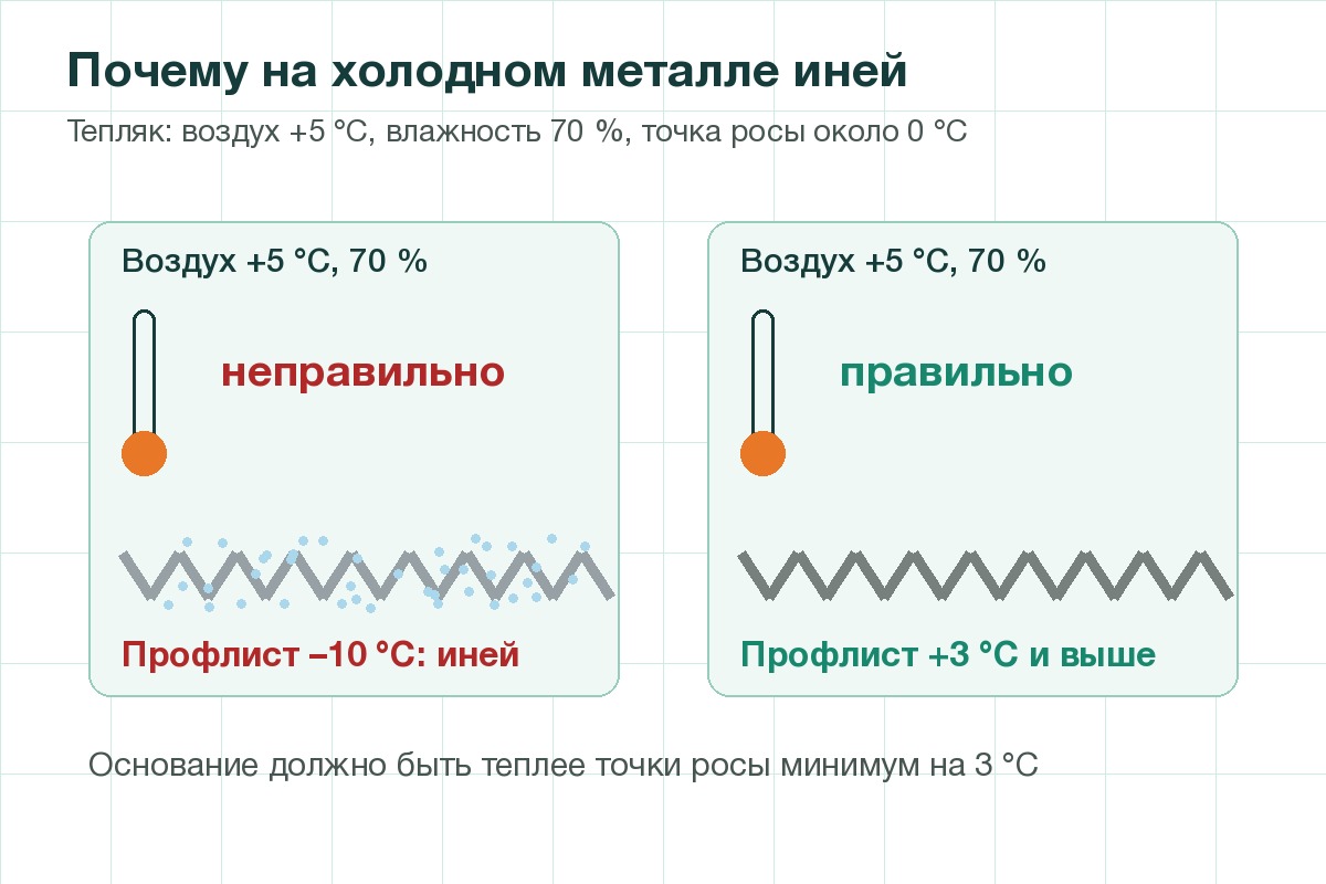 Тёплый воздух над холодным металлом даёт конденсат и иней